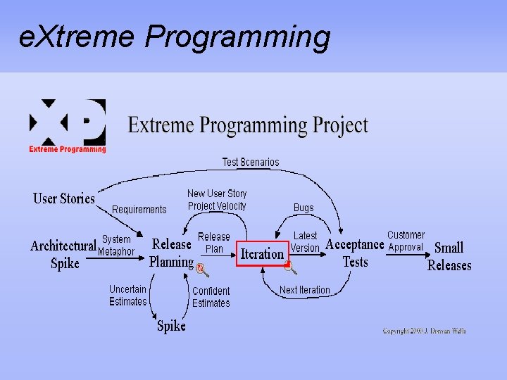 e. Xtreme Programming 