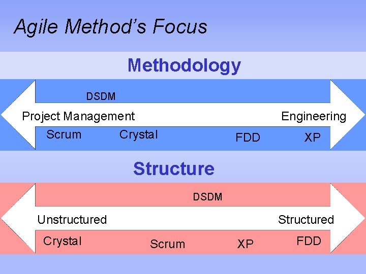 Agile Method’s Focus Methodology DSDM Project Management Scrum Crystal Engineering FDD XP Structure DSDM