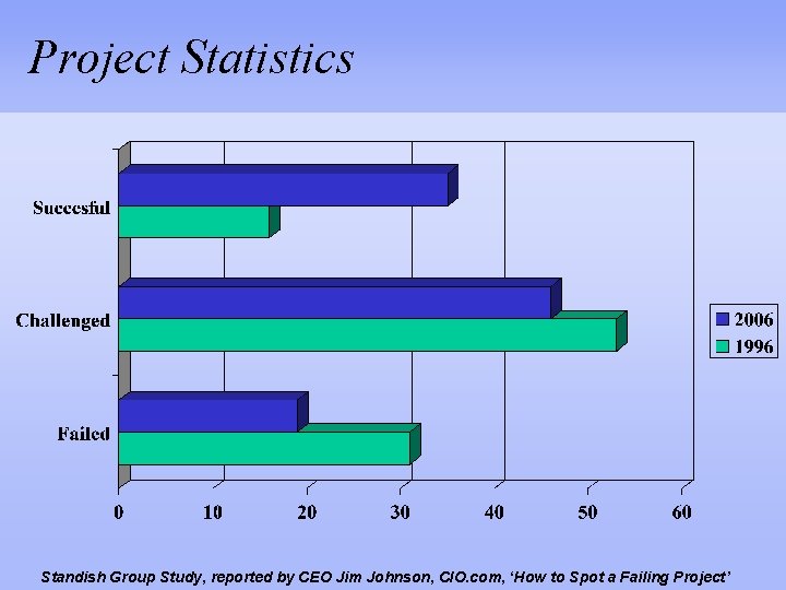 Project Statistics Standish Group Study, reported by CEO Jim Johnson, CIO. com, ‘How to