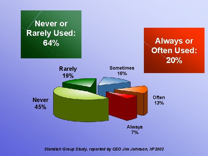Never or Rarely Used: 64% Rarely 19% Always or Often Used: 20% Sometimes 16%