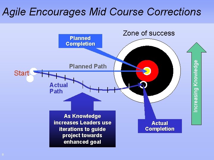 Agile Encourages Mid Course Corrections Zone of success Increasing Knowledge Planned Completion Planned Path