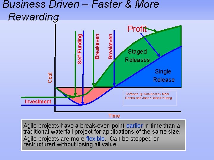 Business Driven – Faster & More Rewarding Breakeven Staged Releases Single Release Cost Self-Funding