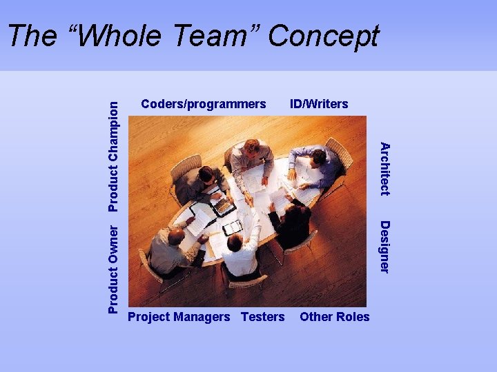 ID/Writers Designer Product Owner Coders/programmers Architect Product Champion The “Whole Team” Concept Project Managers