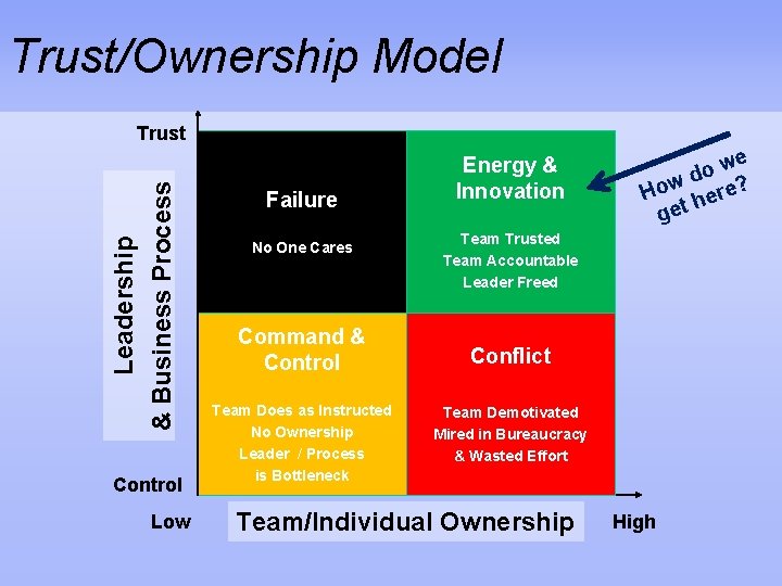 Trust/Ownership Model Leadership & Business Process Trust Control Low Failure No One Cares Command