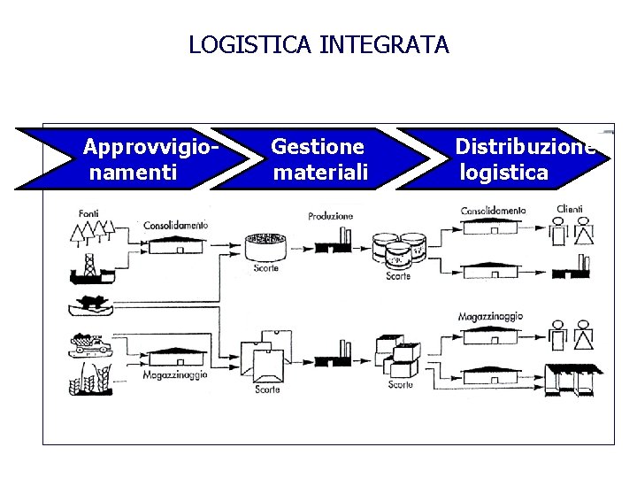 LOGISTICA INTEGRATA Approvvigionamenti Gestione materiali Distribuzione logistica 