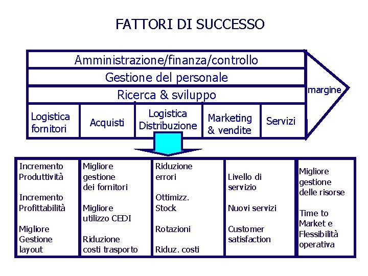 FATTORI DI SUCCESSO Amministrazione/finanza/controllo Gestione del personale Ricerca & sviluppo Logistica fornitori Incremento Produttività