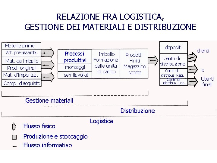 RELAZIONE FRA LOGISTICA, GESTIONE DEI MATERIALI E DISTRIBUZIONE Materie prime Art. pre-assembl. Mat. da