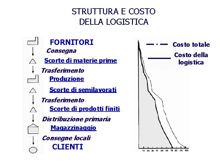 STRUTTURA E COSTO DELLA LOGISTICA FORNITORI Consegna Scorte di materie prime Trasferimento Produzione Scorte