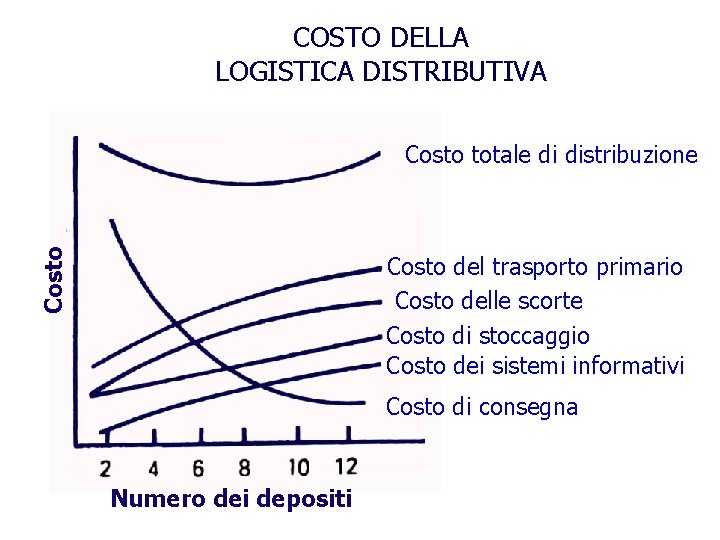COSTO DELLA LOGISTICA DISTRIBUTIVA Costo totale di distribuzione Costo del trasporto primario Costo delle