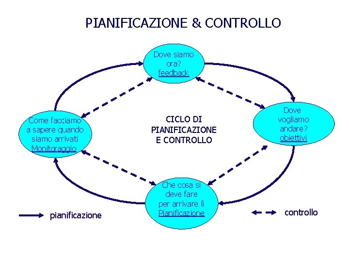 PIANIFICAZIONE & CONTROLLO Dove siamo ora? feedback Come facciamo a sapere quando siamo arrivati