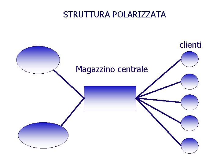 STRUTTURA POLARIZZATA clienti Magazzino centrale 