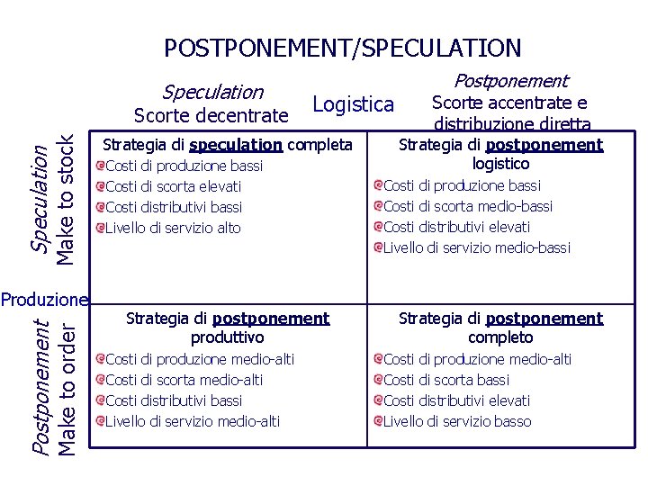 POSTPONEMENT/SPECULATION Speculation Make to stock Scorte decentrate Make to order Postponement Produzione Logistica Strategia