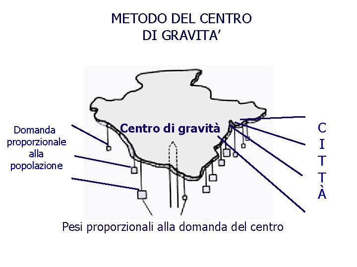 METODO DEL CENTRO DI GRAVITA’ Domanda proporzionale alla popolazione Centro di gravità Pesi proporzionali