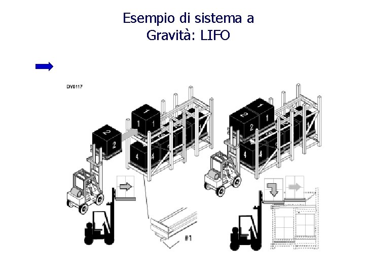 Esempio di sistema a Gravità: LIFO 