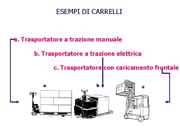 ESEMPI DI CARRELLI a. Trasportatore a trazione manuale b. Trasportatore a trazione elettrica c.