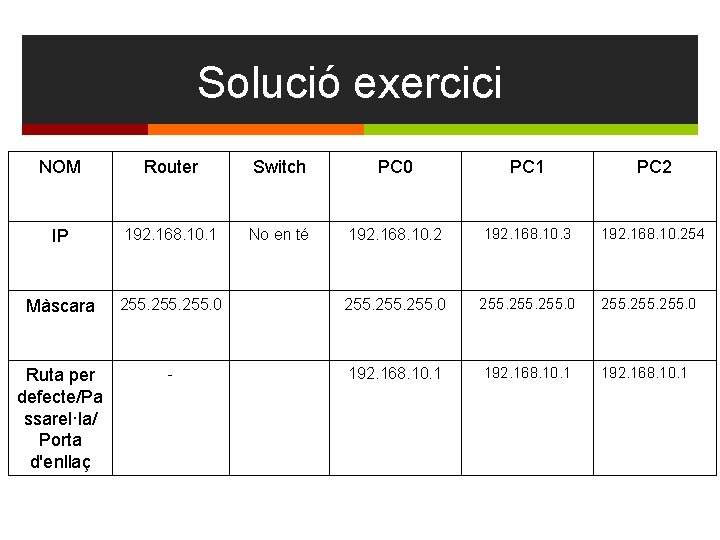 Solució exercici NOM Router Switch PC 0 PC 1 PC 2 IP 192. 168.