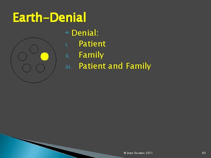 Earth-Denial: i. Patient ii. Family iii. Patient and Family © Joan Duveen 2011 83