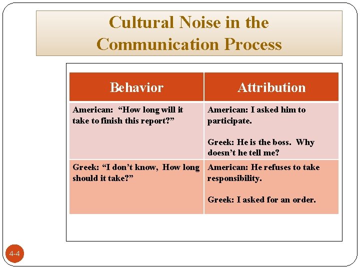 Cultural Noise in the Communication Process Behavior American: “How long will it take to
