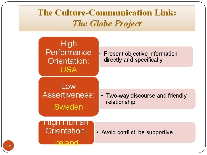 The Culture-Communication Link: The Globe Project High Performance Orientation: USA Low Assertiveness: Sweden 4