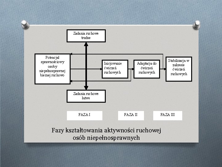 Zadania ruchowe trudne Potencjał sprawnościowy osoby niepełnosprawnej biernej ruchowo Inicjowanie ćwiczeń ruchowych Stabilizacja w