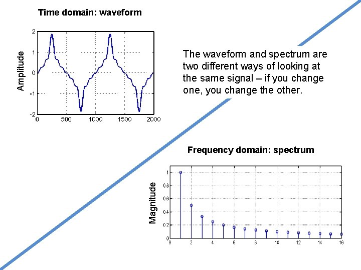 Time domain: waveform Amplitude The waveform and spectrum are two different ways of looking
