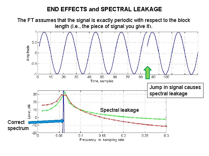 END EFFECTS and SPECTRAL LEAKAGE The FT assumes that the signal is exactly periodic