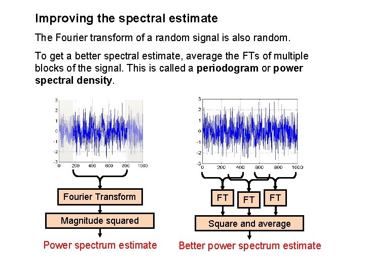 Improving the spectral estimate The Fourier transform of a random signal is also random.