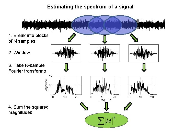 Estimating the spectrum of a signal 1. Break into blocks of N samples 2.