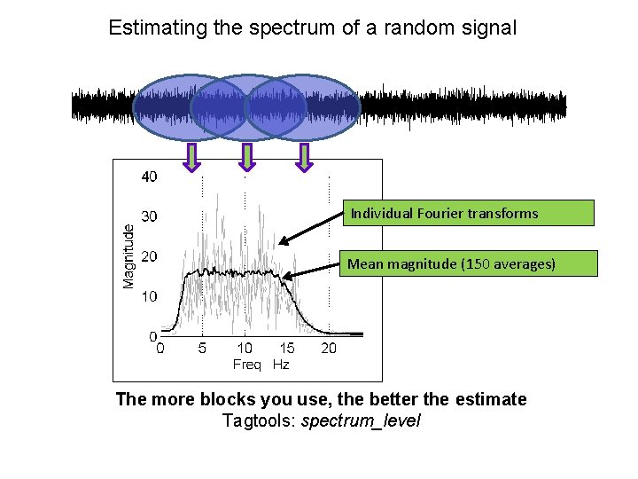 Estimating the spectrum of a random signal Individual Fourier transforms Mean magnitude (150 averages)