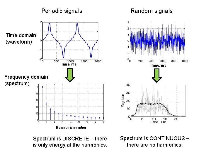Periodic signals Random signals Time domain (waveform) Time, ms Frequency domain (spectrum) Harmonic number