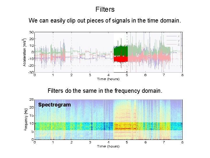 Filters We can easily clip out pieces of signals in the time domain. Waveform