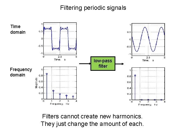 Filtering periodic signals Time domain Frequency domain low-pass filter Filters cannot create new harmonics.