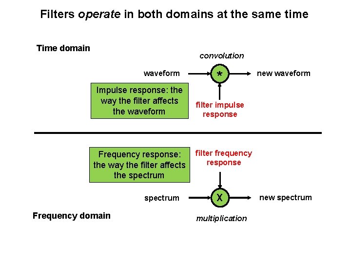 Filters operate in both domains at the same time Time domain convolution waveform Impulse