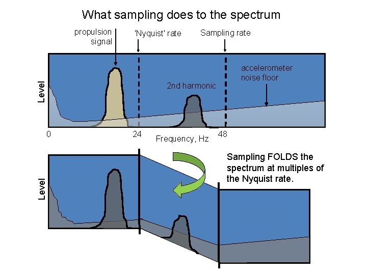 What sampling does to the spectrum 'Nyquist' rate Level propulsion signal Sampling rate accelerometer