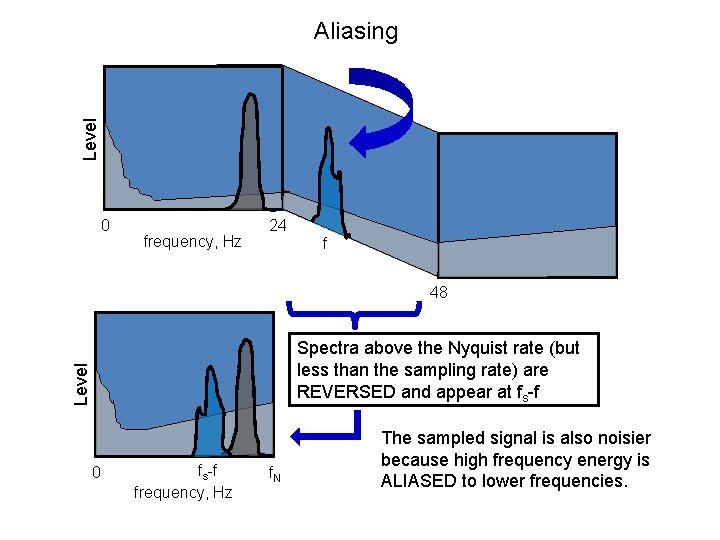 Level Aliasing 0 frequency, Hz 24 f 48 Level Spectra above the Nyquist rate