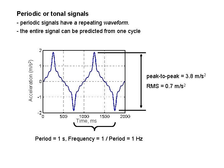 Periodic or tonal signals Acceleration (m/s 2) - periodic signals have a repeating waveform.