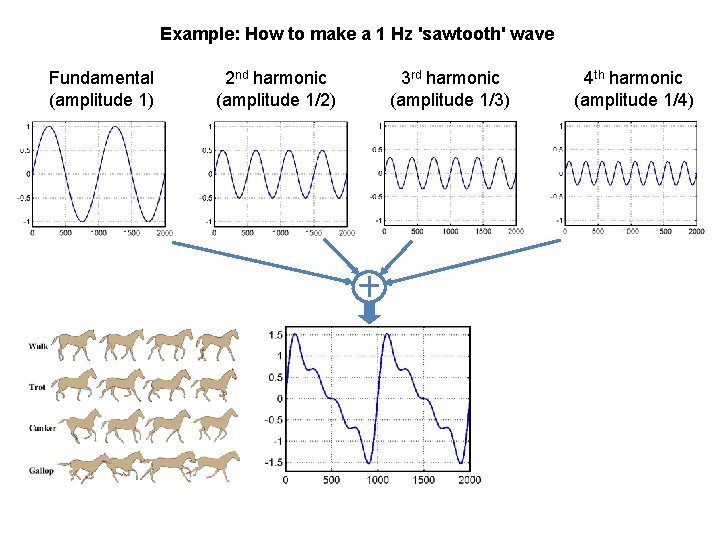 Example: How to make a 1 Hz 'sawtooth' wave Fundamental (amplitude 1) 2 nd