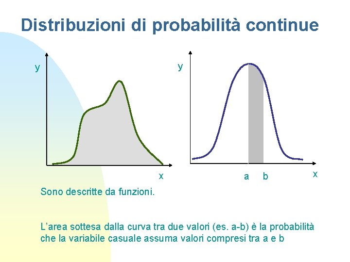 Distribuzioni di probabilità continue y y x a b x Sono descritte da funzioni.
