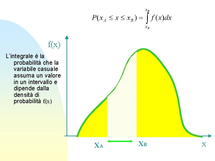 f(x) L’integrale è la probabilità che la variabile casuale assuma un valore in un