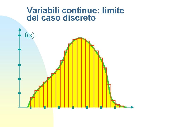 Variabili continue: limite del caso discreto f(x) 