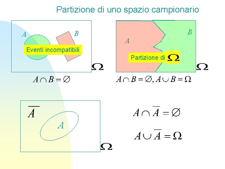 Partizione di uno spazio campionario B A Eventi incompatibili Partizione di A 