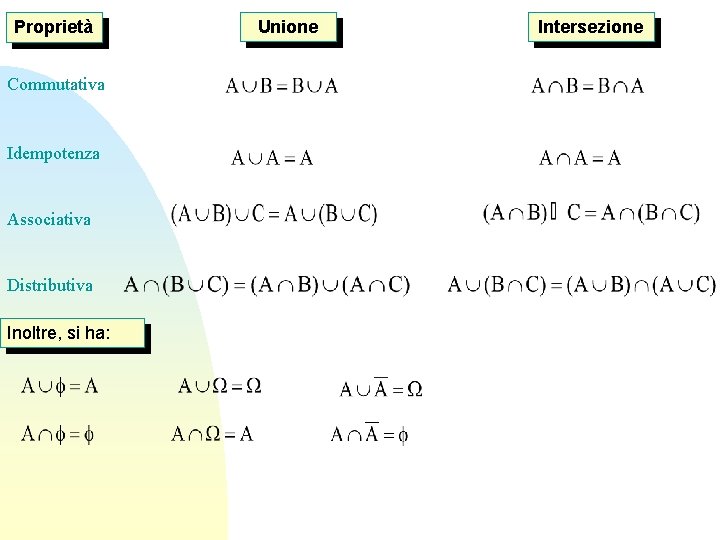 Proprietà Commutativa Idempotenza Associativa Distributiva Inoltre, si ha: Unione Intersezione 