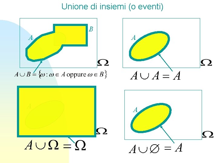 Unione di insiemi (o eventi) B A A 