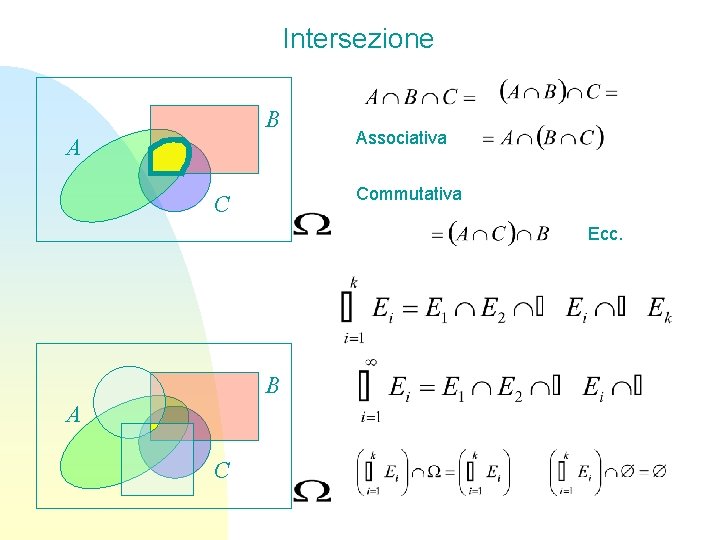 Intersezione B A Associativa Commutativa C Ecc. B A C 