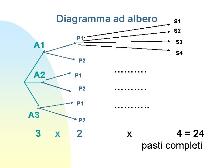 Diagramma ad albero S 1 S 2 P 1 A 1 S 3 S