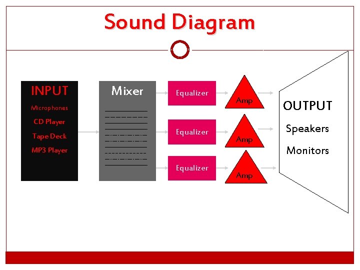Sound Diagram INPUT Mixer Equalizer Microphones Amp CD Player Tape Deck Equalizer Amp MP