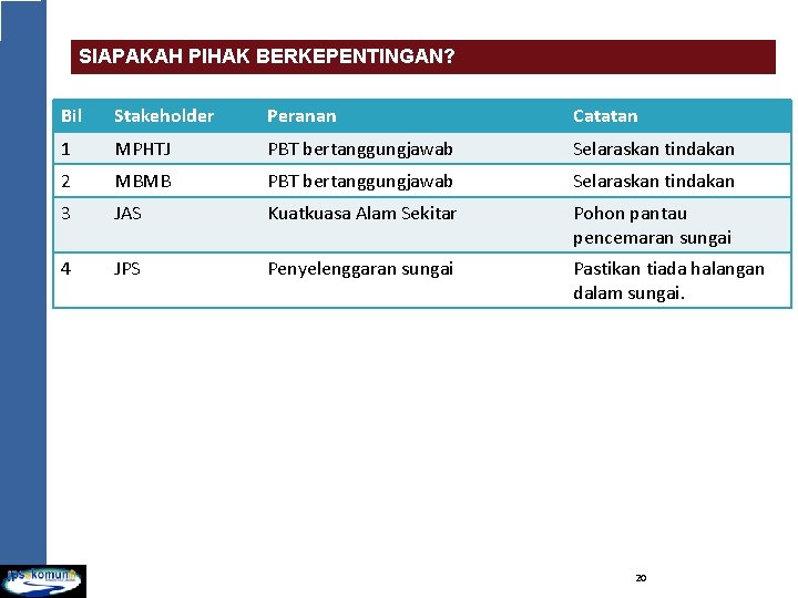 SIAPAKAH PIHAK BERKEPENTINGAN? Bil Stakeholder Peranan Catatan 1 MPHTJ PBT bertanggungjawab Selaraskan tindakan 2 SIAPAKAH PIHAK BERKEPENTINGAN? Bil Stakeholder Peranan Catatan 1 MPHTJ PBT bertanggungjawab Selaraskan tindakan 2