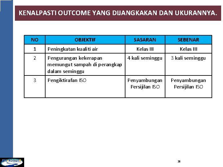 KENALPASTI OUTCOME YANG DIJANGKAKAN DAN UKURANNYA. NO OBJEKTIF SASARAN SEBENAR Kelas III 1 Peningkatan KENALPASTI OUTCOME YANG DIJANGKAKAN DAN UKURANNYA. NO OBJEKTIF SASARAN SEBENAR Kelas III 1 Peningkatan