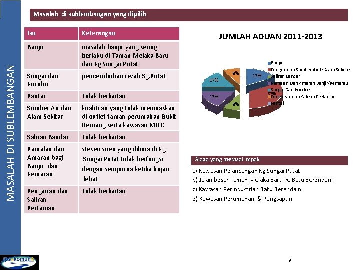 MASALAH DI SUBLEMBANGAN Masalah di sublembangan yang dipilih Isu Keterangan Banjir masalah banjir yang MASALAH DI SUBLEMBANGAN Masalah di sublembangan yang dipilih Isu Keterangan Banjir masalah banjir yang