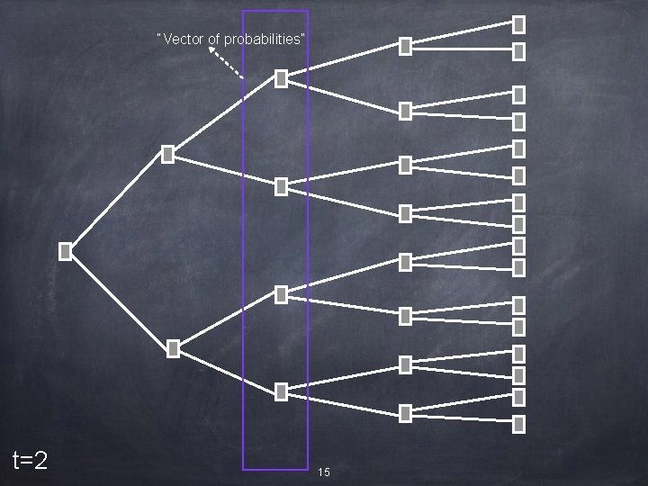 “Vector of probabilities” t=2 15 